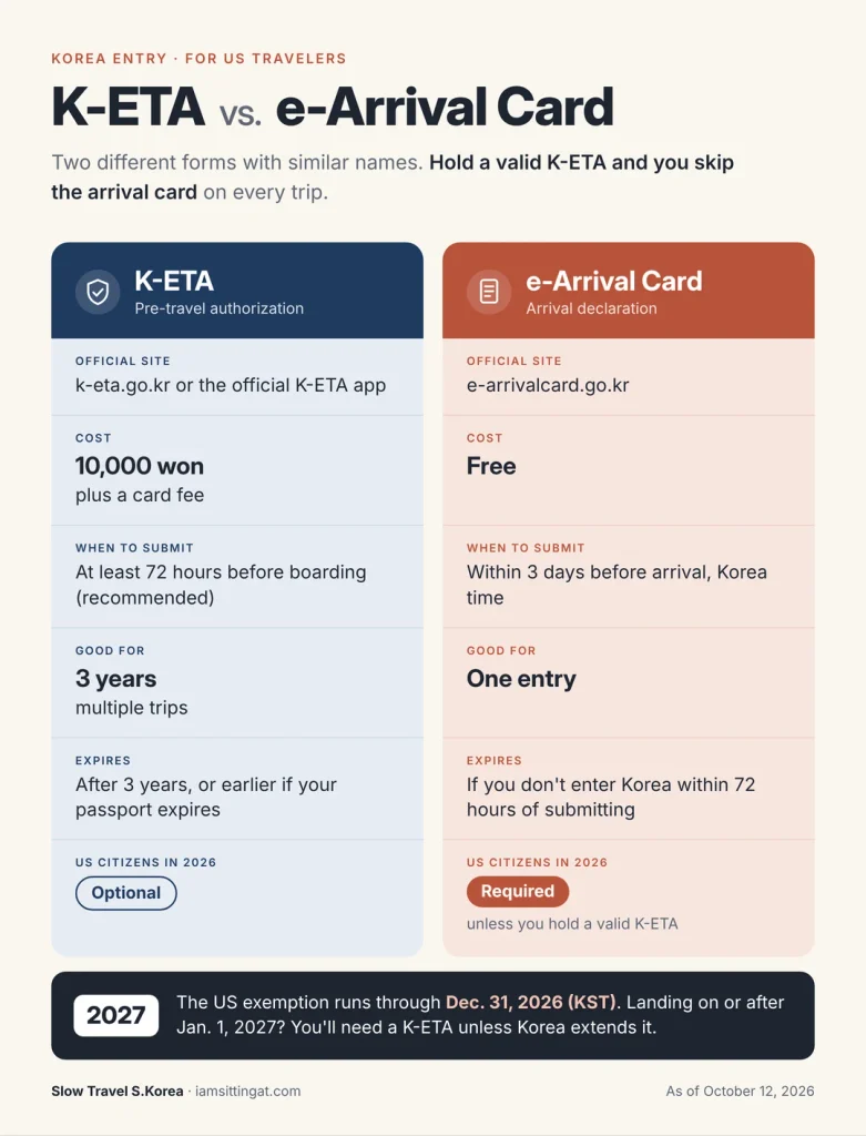 Comparison chart of K-ETA and Korea e-Arrival Card for US travelers
