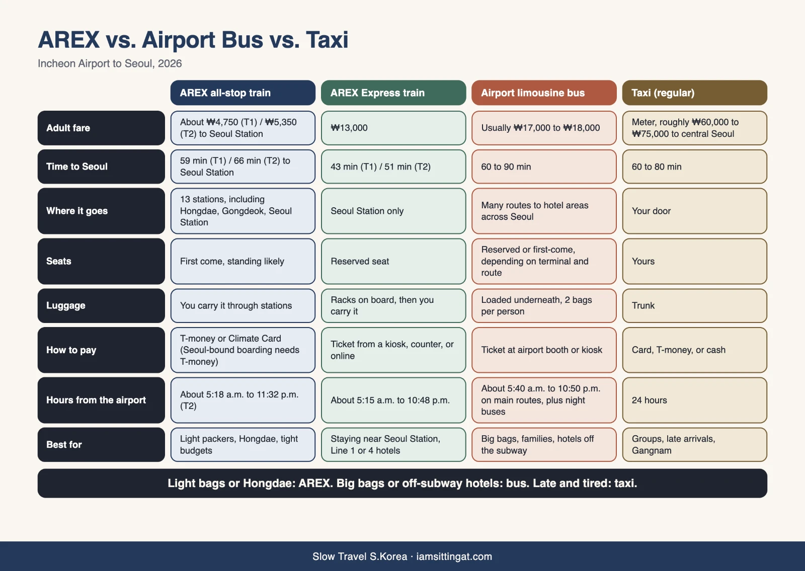 AREX vs airport bus vs taxi from Incheon Airport to Seoul: fares, travel times and luggage compared