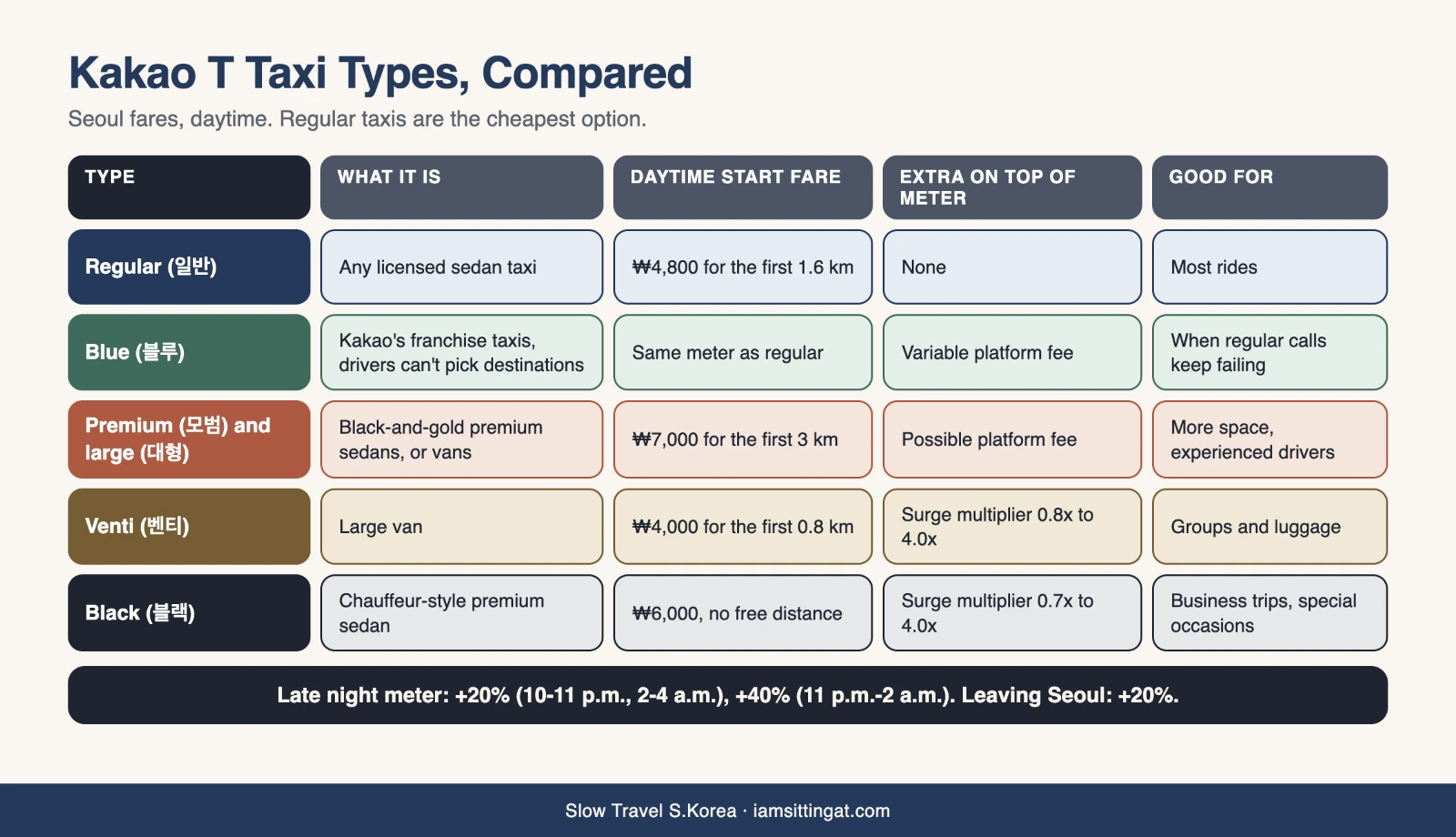 Kakao T taxi types compared: regular, Blue, premium, Venti, and Black fares in Seoul