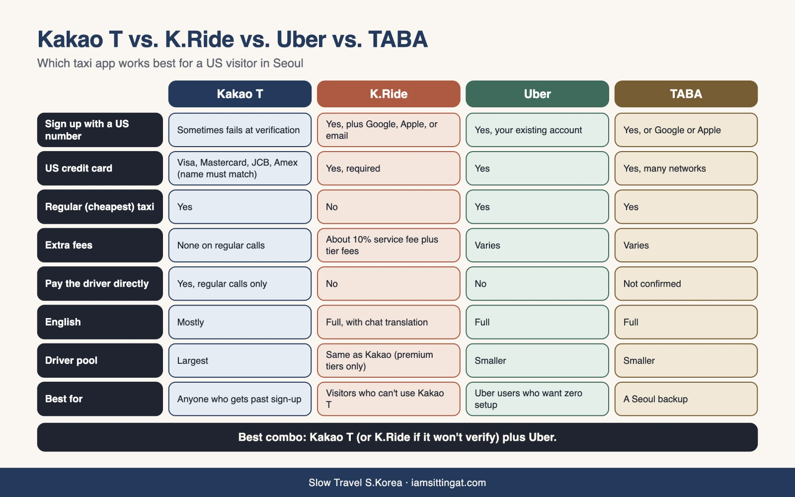 Chart comparing Kakao T, K.Ride, Uber, and TABA for US visitors in Seoul