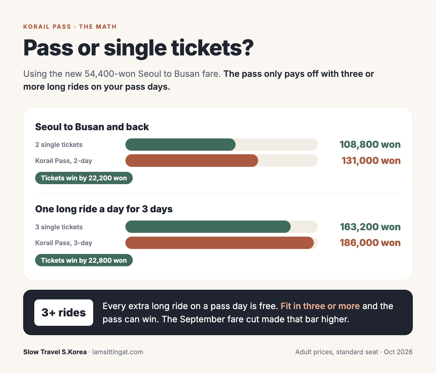 Korail Pass vs single KTX tickets cost comparison for Seoul to Busan in 2026