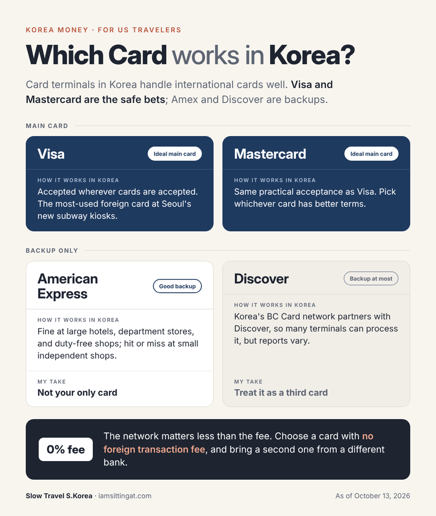 Infographic comparing Visa, Mastercard, American Express, and Discover acceptance in South Korea for US travelers