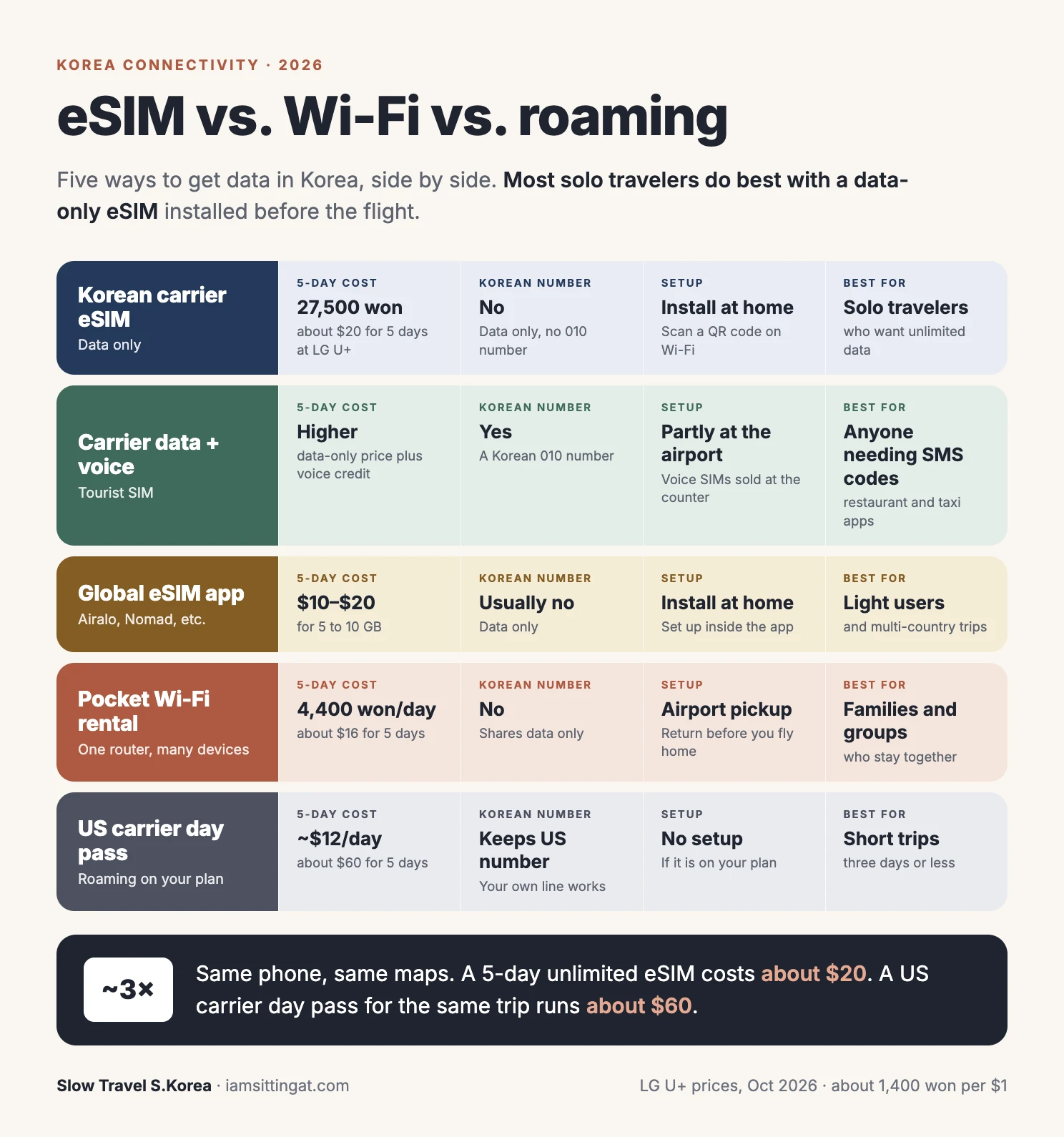 Chart comparing a Korea eSIM, pocket Wi-Fi, and US carrier roaming by cost and features