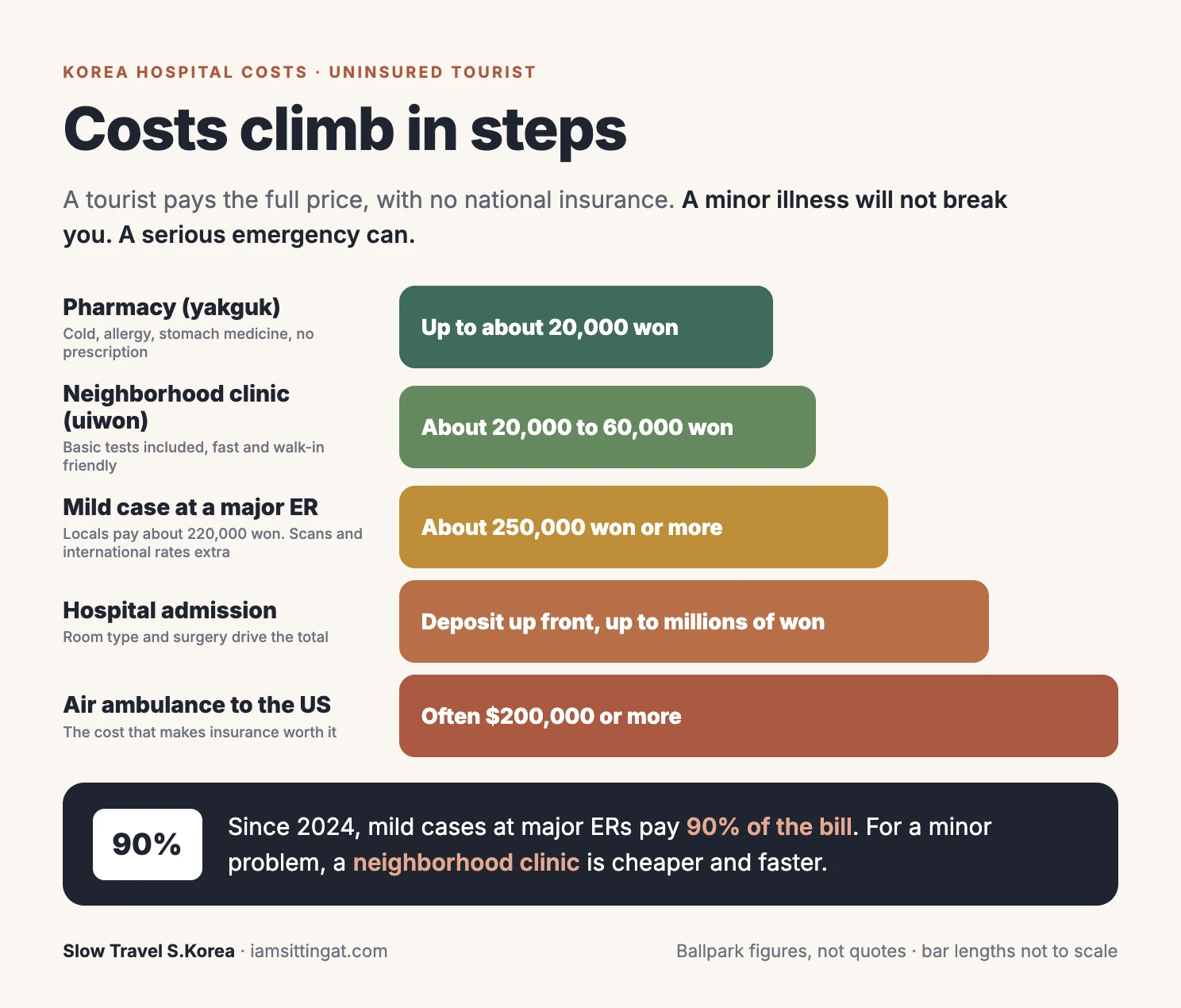 Infographic comparing Korea hospital costs for tourists, from pharmacy to air ambulance