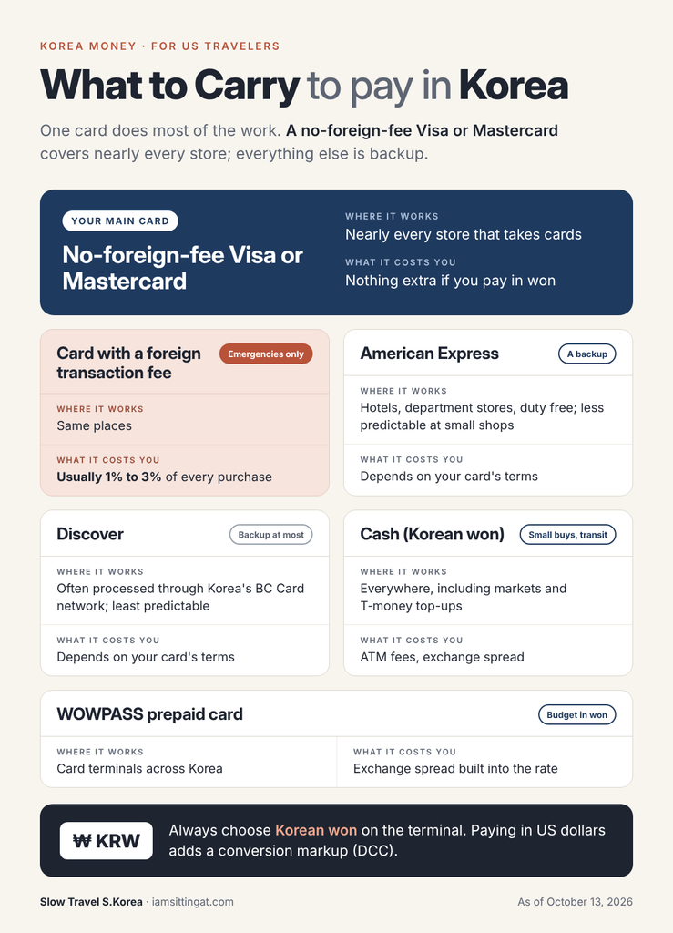 Infographic comparing payment options for US travelers in South Korea: no-foreign-fee Visa or Mastercard, Amex, Discover, cash, and WOWPASS