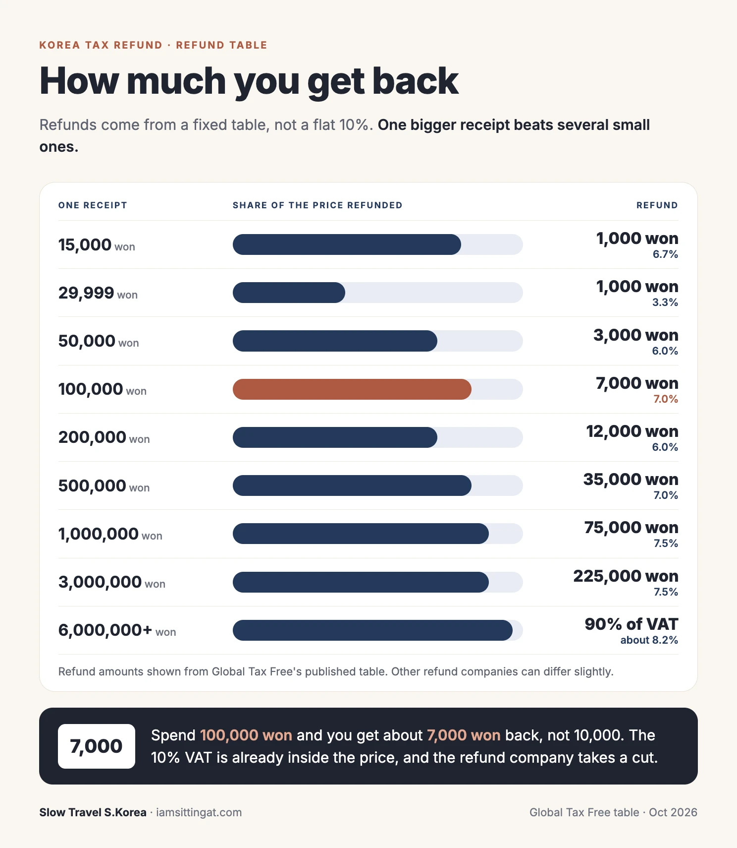 Chart showing how much tax refund tourists get back on purchases in Korea
