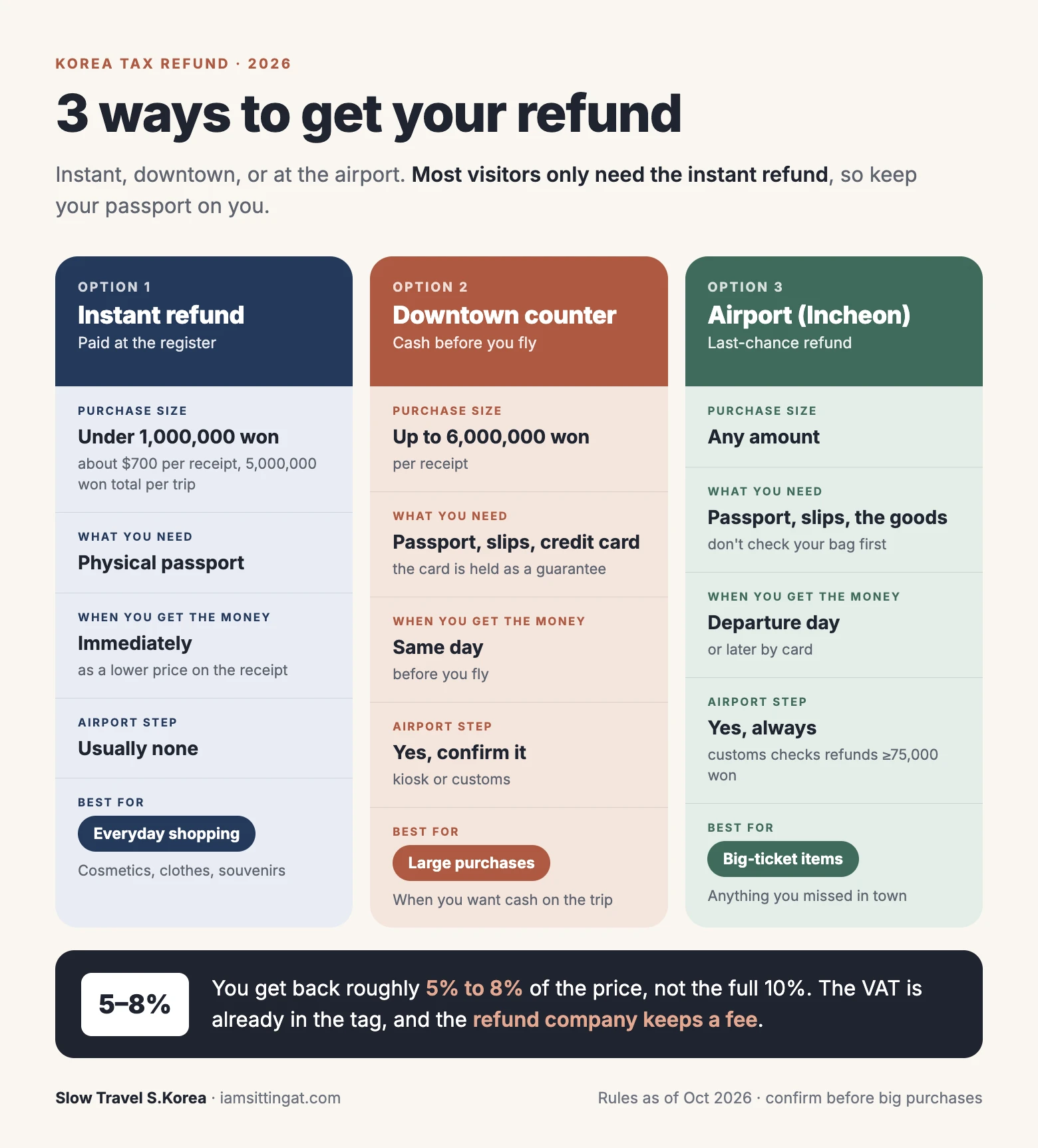 Chart comparing instant, downtown, and airport tax refund options in Korea