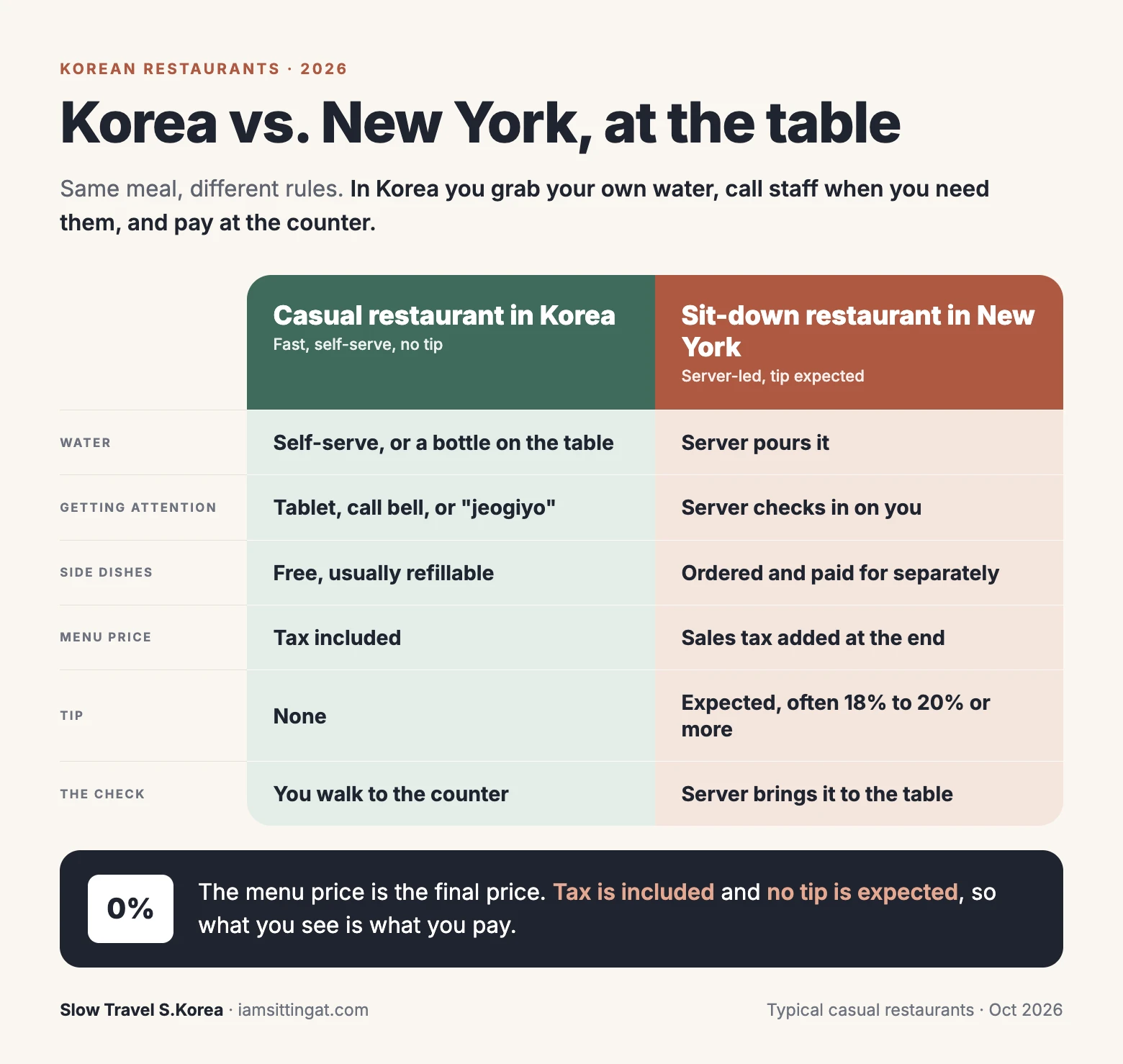 Chart comparing water, service, side dishes, tax, and tipping at restaurants in Korea and New York