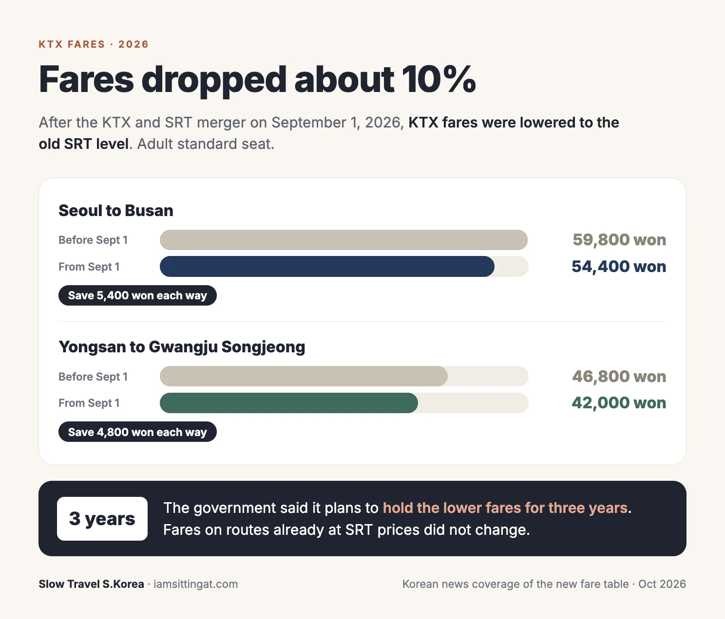 KTX fares before and after the September 2026 fare cut