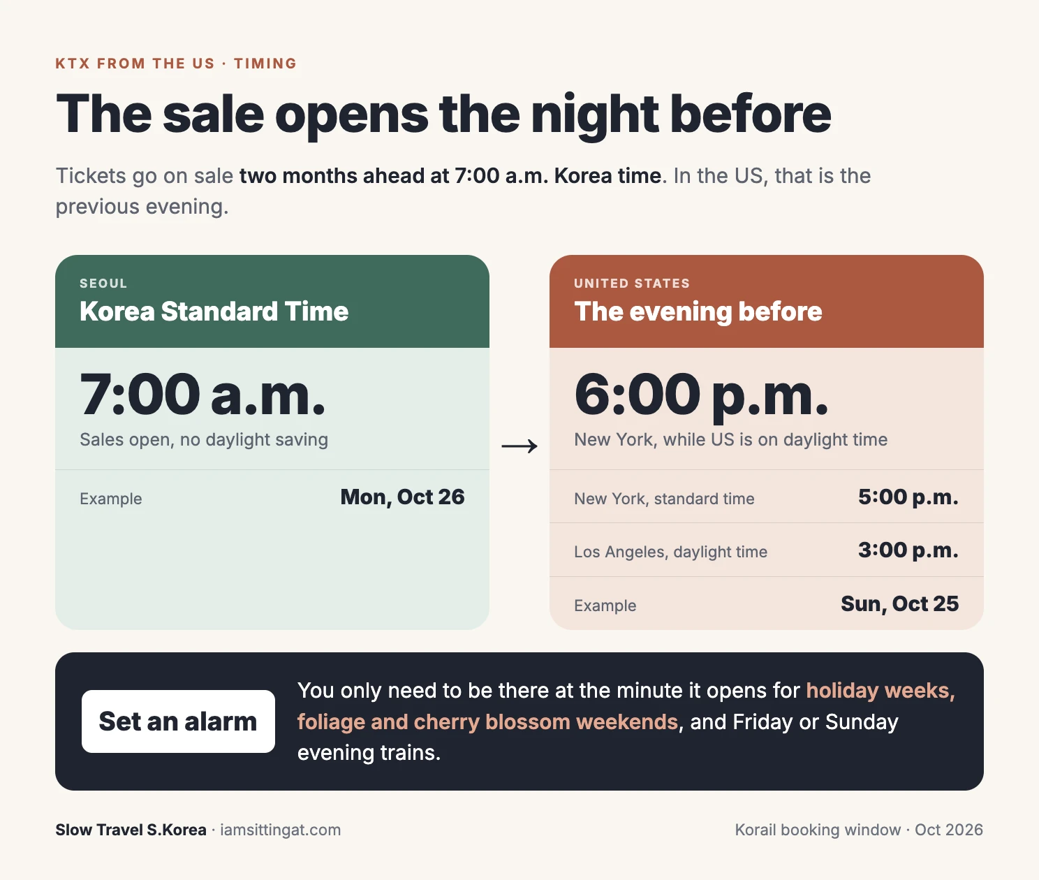 KTX ticket sale time in Korea vs New York, 7 a.m. KST is the evening before in the US