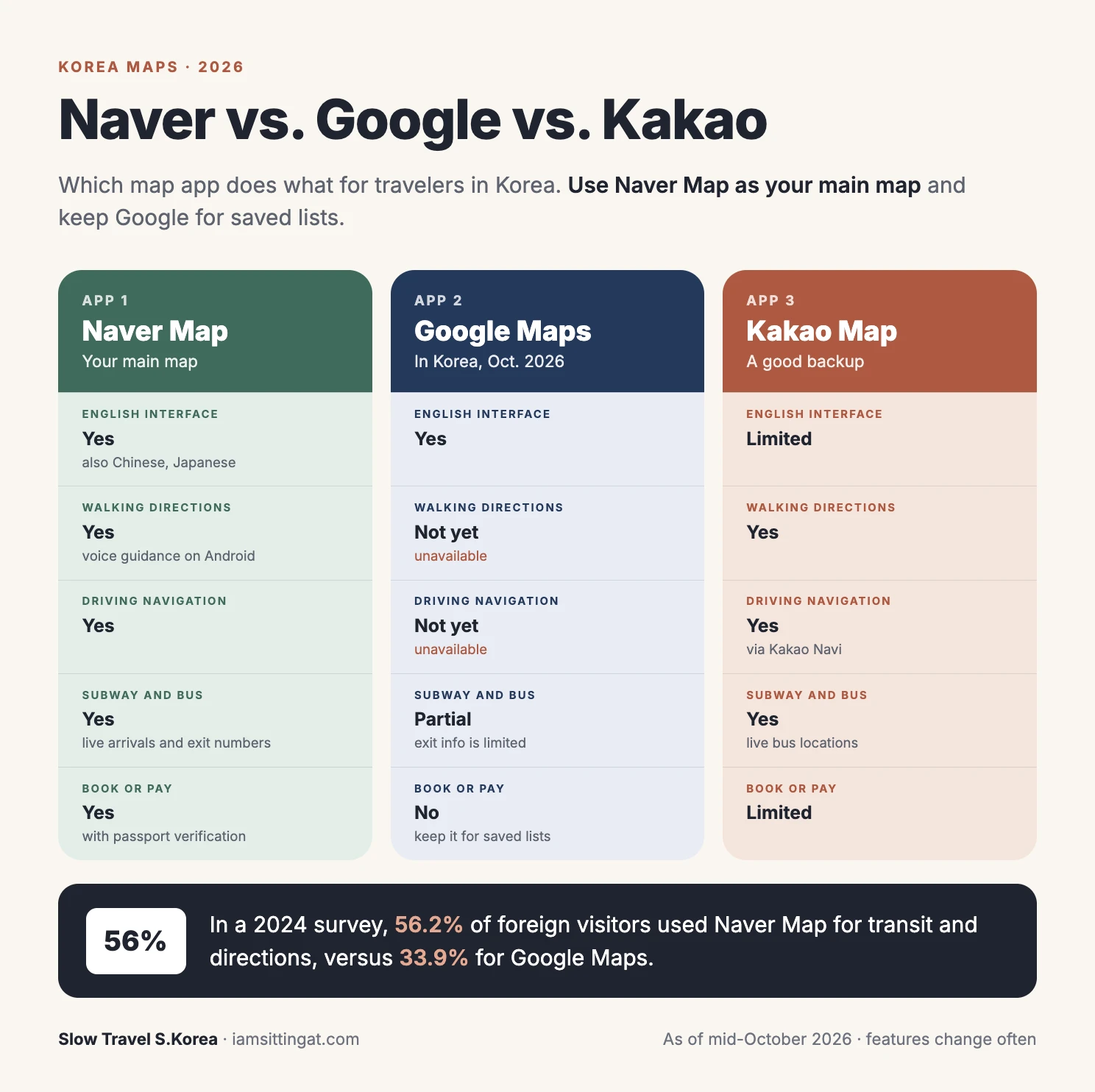 Comparison chart of Naver Map, Google Maps, and Kakao Map features for travelers in Korea
