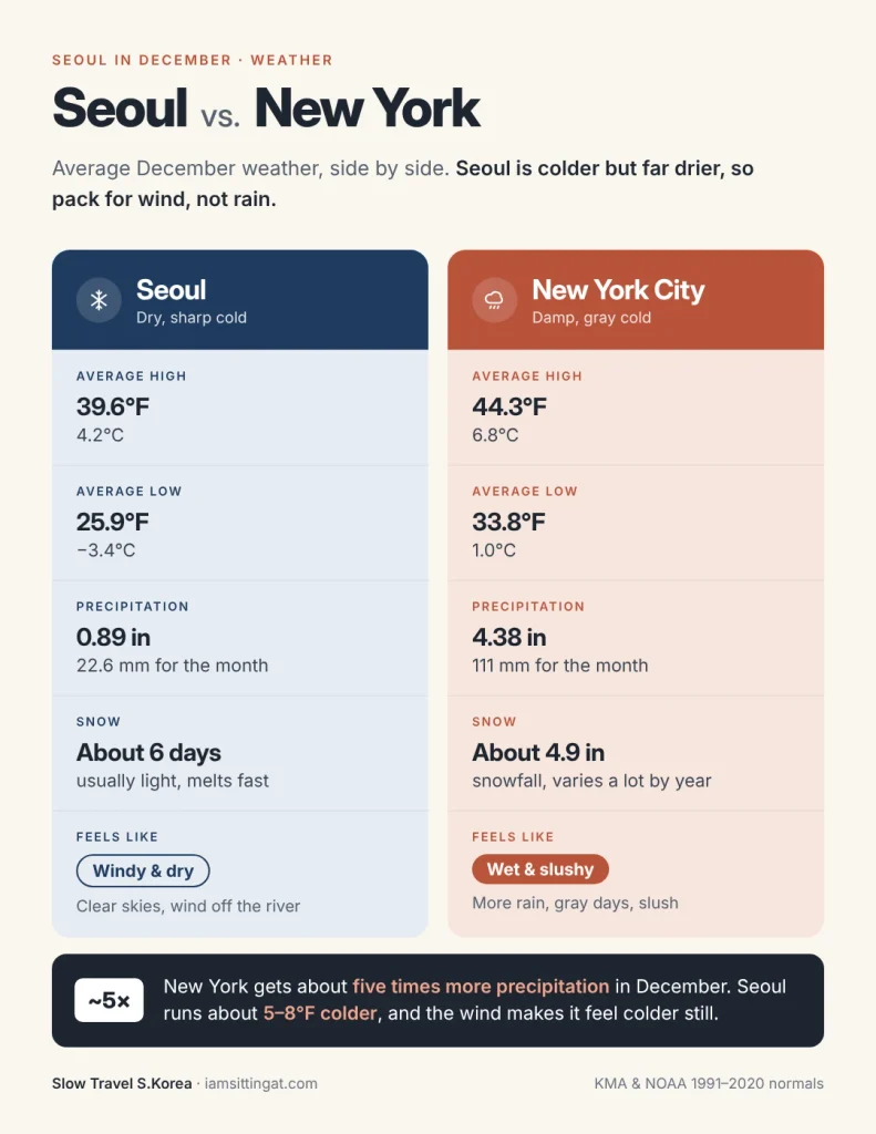 Chart comparing average December temperatures and precipitation in Seoul and New York City