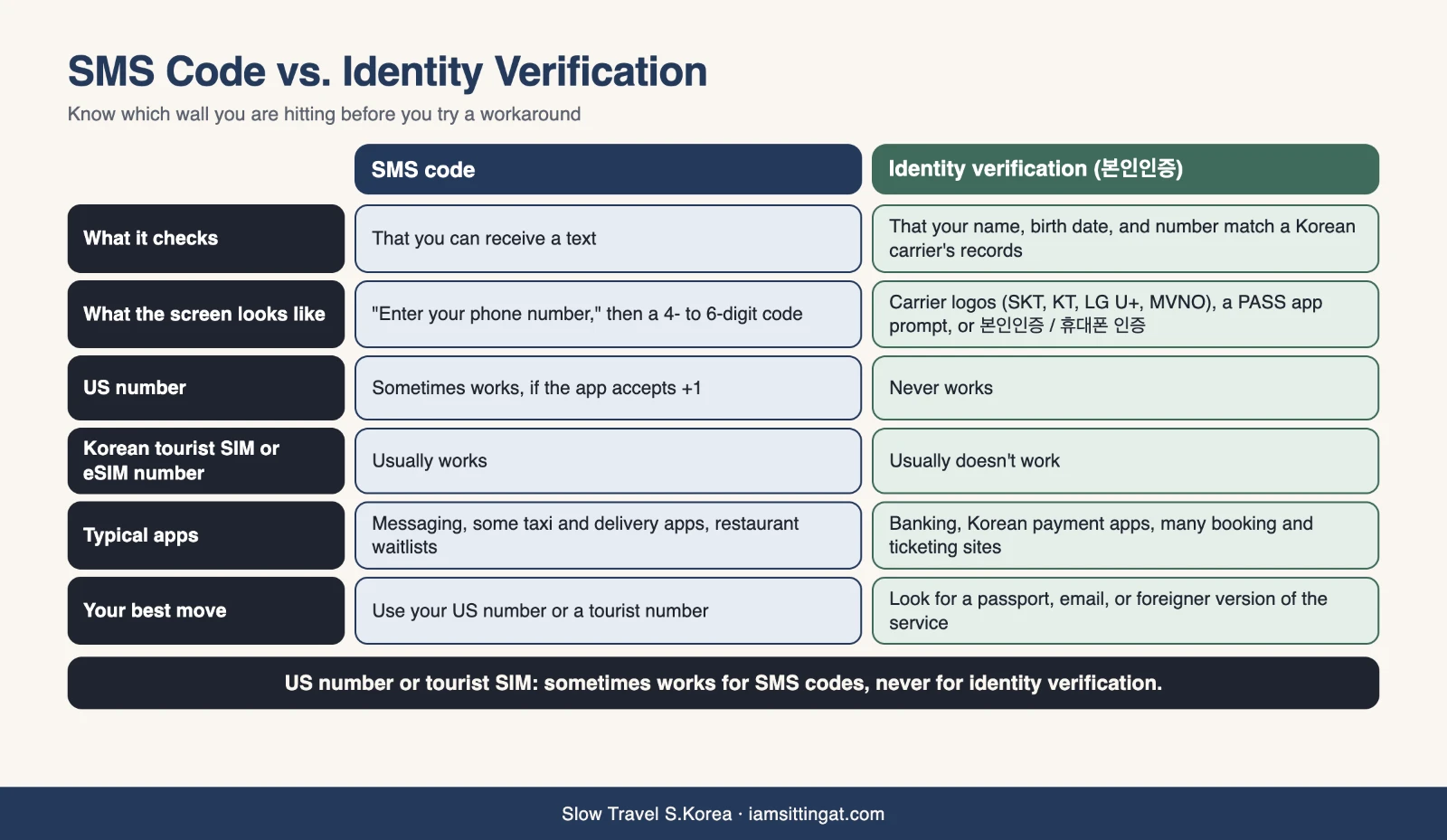 Difference between an SMS code and Korean identity verification for foreigners