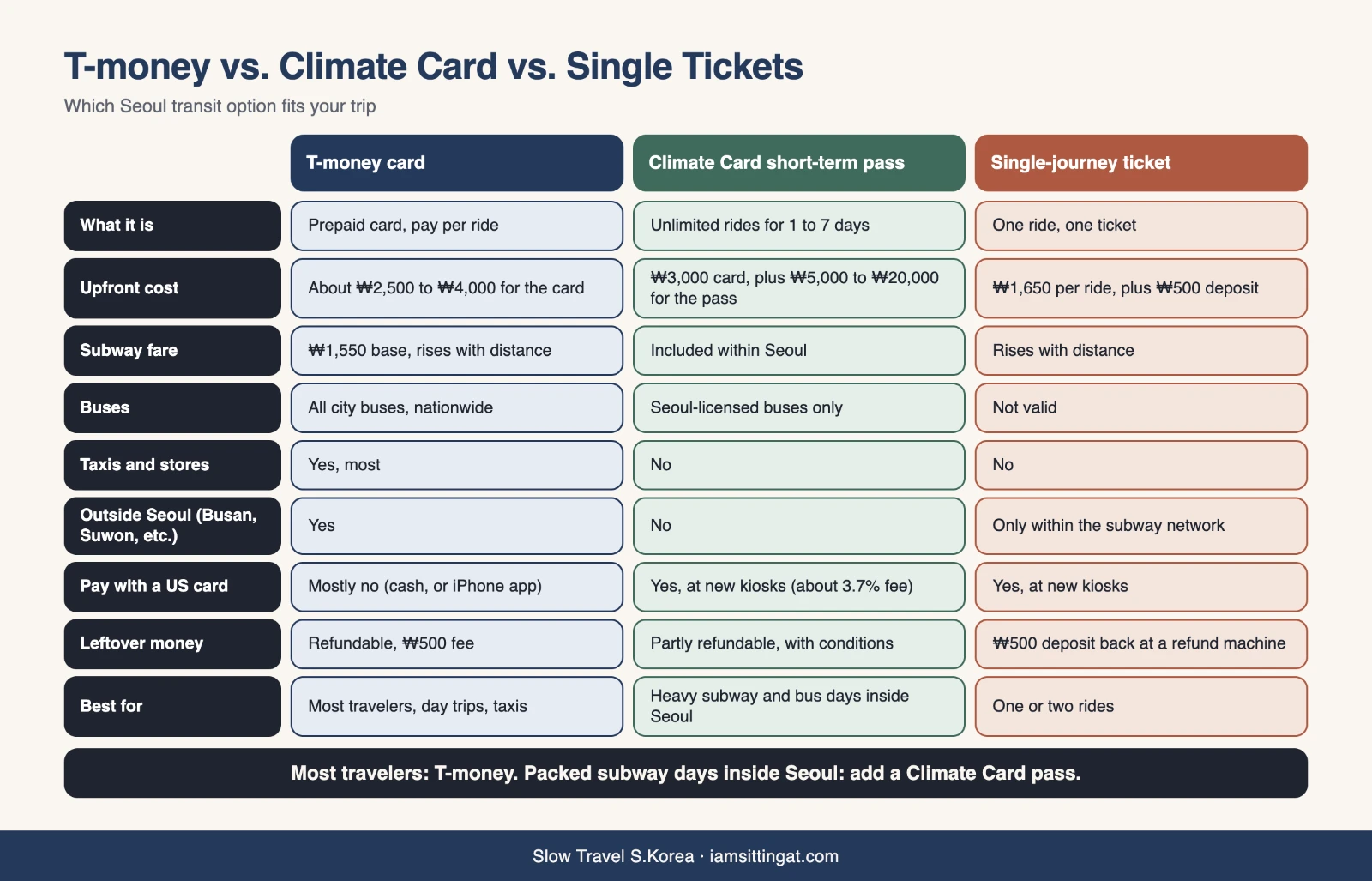 Comparison of a T-money card, a Climate Card short-term pass, and single-journey tickets in Seoul