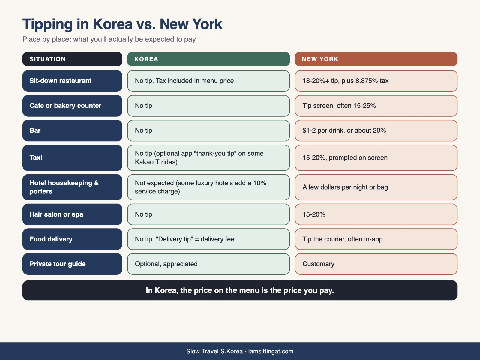 Chart comparing tipping culture in Korea vs the US at restaurants, cafes, taxis, hotels, and salons