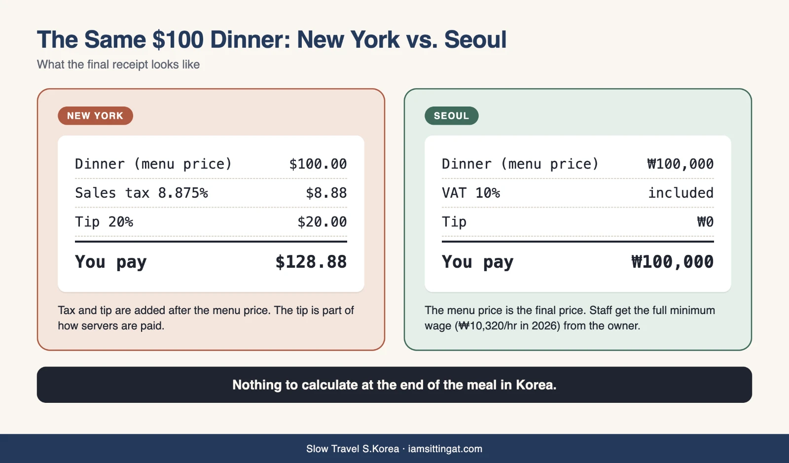 Receipt comparison showing tax and tip added in New York versus one final price in Seoul
