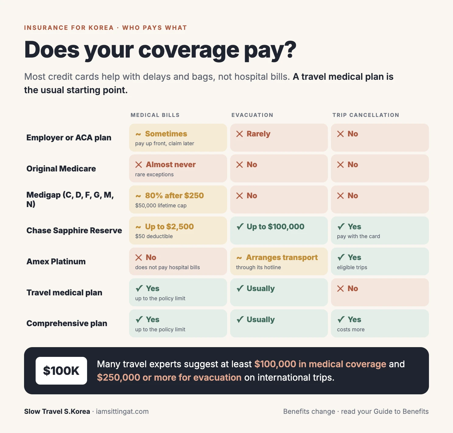 Chart comparing US health insurance, Medicare, credit cards, and travel insurance for a Korea trip