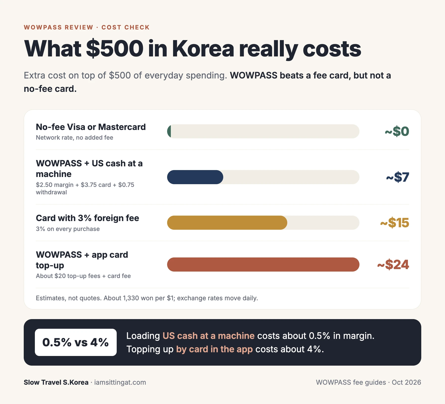 Chart comparing the cost of WOWPASS, a no-fee credit card, and a card with foreign transaction fees in Korea