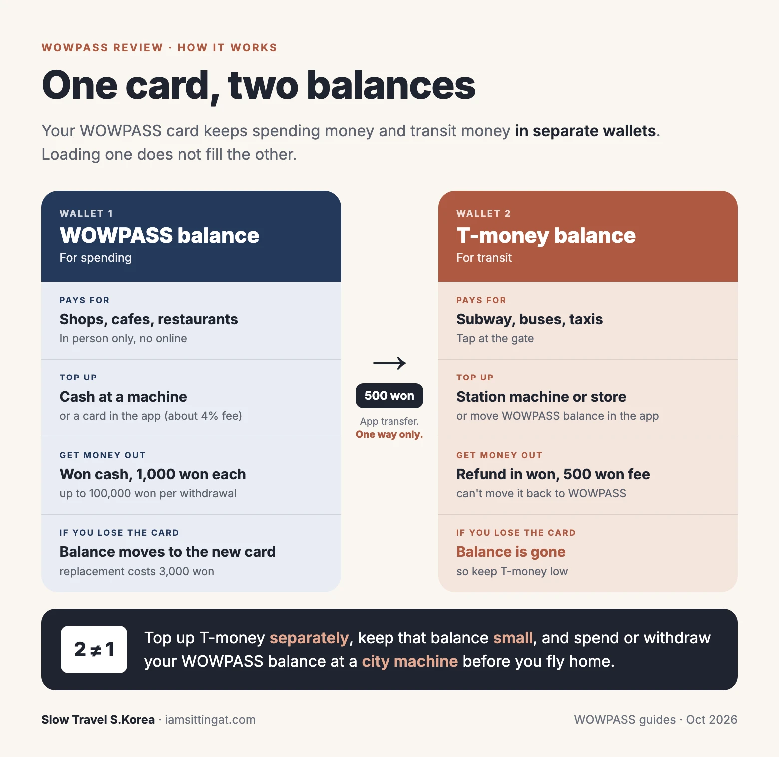 Diagram showing the separate WOWPASS spending balance and T-money transit balance